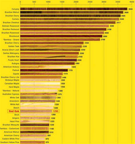 wood hardness test|janka hardness scale teak.